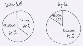 waterval agile software projecten